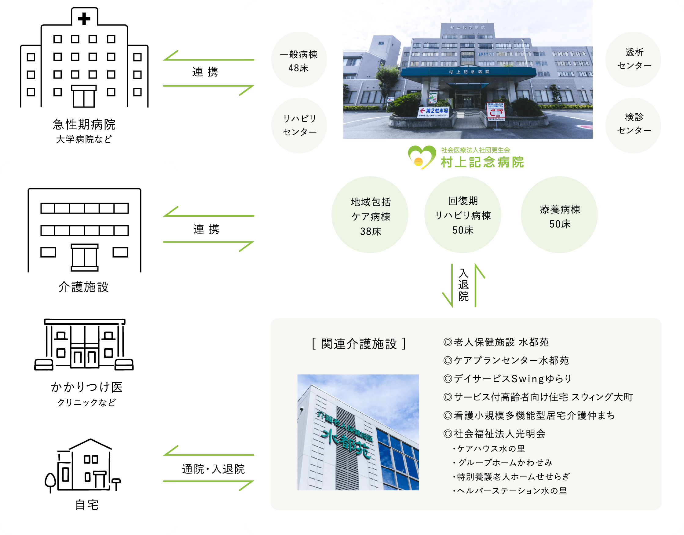 一般病棟、地域包括ケア病棟、回復期リハビリ病棟、療養病棟の紹介画像